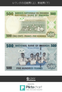 ルワンダの旧紙幣（上）、新紙幣（下）