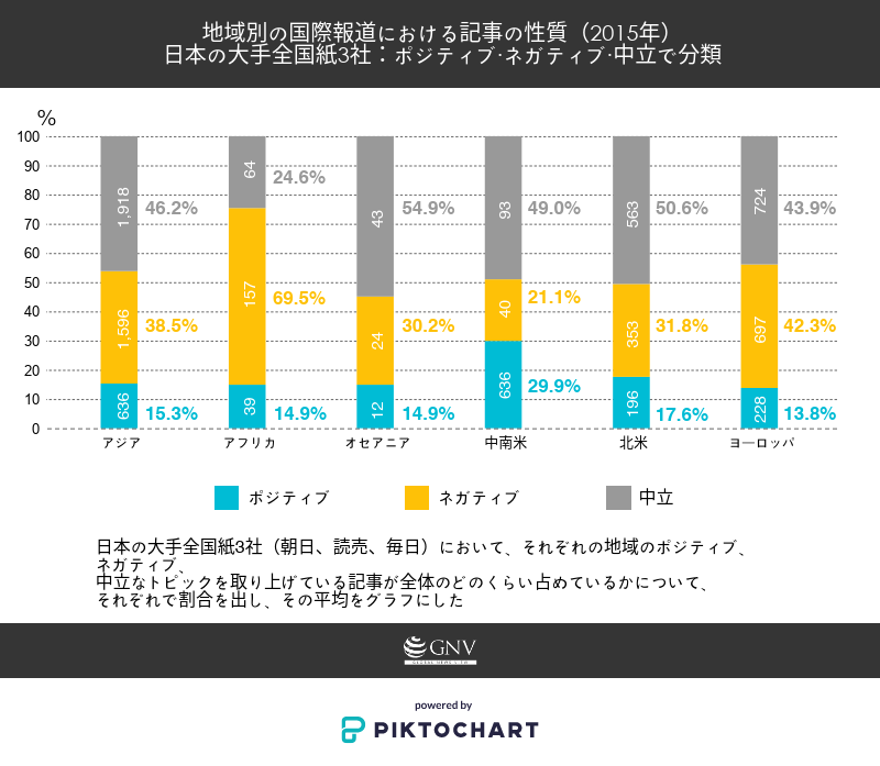日本の国際報道におけるポジティブ ネガティブの分析 15年 Gnv