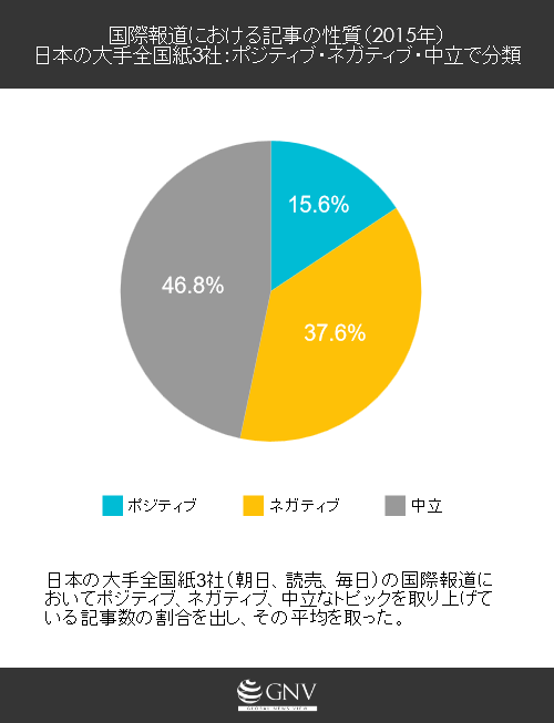 日本の国際報道におけるポジティブ・ネガティブの分析(2015年) - Gnv