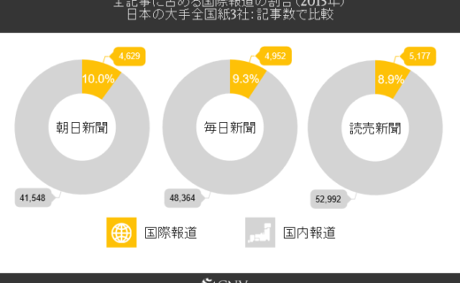全記事に占める国際報道の割合（2015年） 日本の大手全国紙3社：記事数で比較