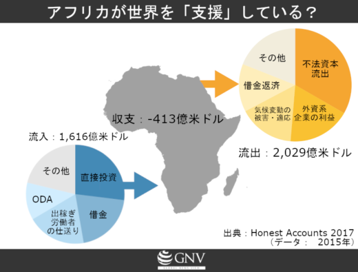 世界の格差：現状と背景 GNV